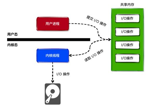基于io_uring異步IO框架的高性能TCP服務(wù)器 數(shù)據(jù)處理與存儲服務(wù)實(shí)現(xiàn)