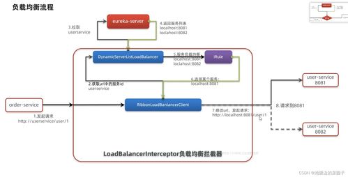 微服務(wù)框架中的Eureka與Ribbon 數(shù)據(jù)處理與存儲服務(wù)的實(shí)踐理解