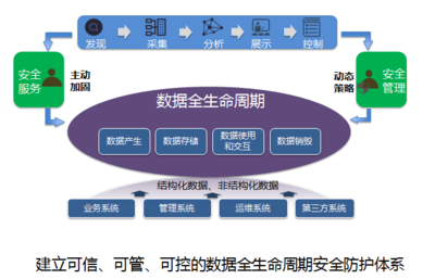 解密大數(shù)據(jù)視野下的數(shù)據(jù)安全防護體系 明朝萬達亮相大數(shù)據(jù)技術(shù)峰會