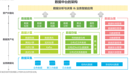 什么是數(shù)據(jù)中臺？核心能力與2021年數(shù)據(jù)處理和存儲服務Top50一覽